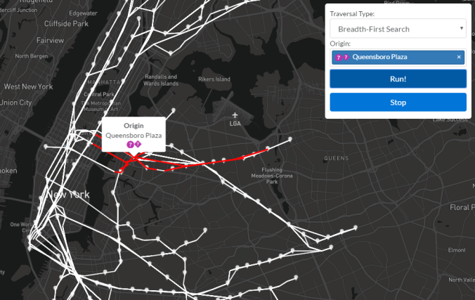 A snapshot early in a breadth-first search from Queensboro Plaza. We see that the visited nodes are spreading outward from the source. Think: diseases. Depth-first search is how you solve a maze and breadth-first search is how you get sick.